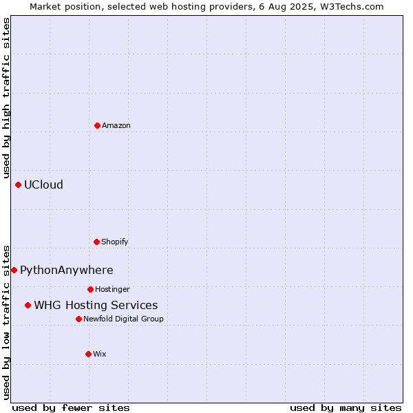 Market position of WHG Hosting Services vs. UCloud vs. PythonAnywhere