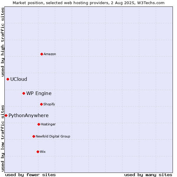 Market position of WP Engine vs. UCloud vs. PythonAnywhere