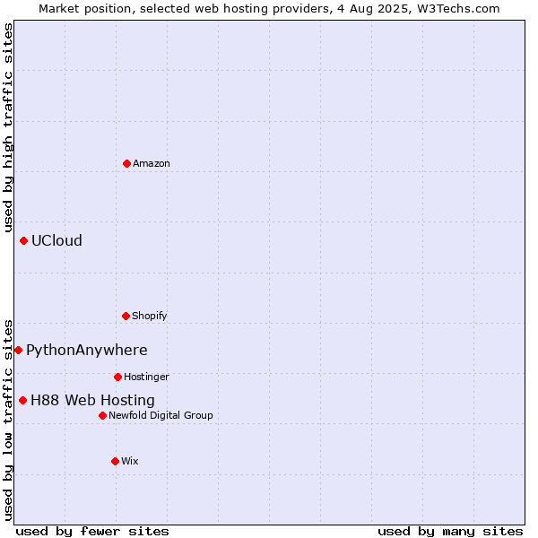 Market position of UCloud vs. H88 Web Hosting vs. PythonAnywhere