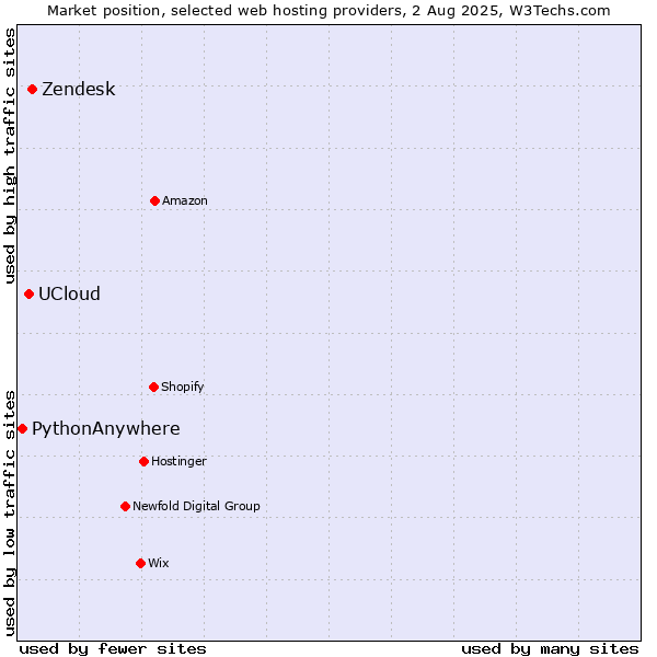 Market position of Zendesk vs. UCloud vs. PythonAnywhere