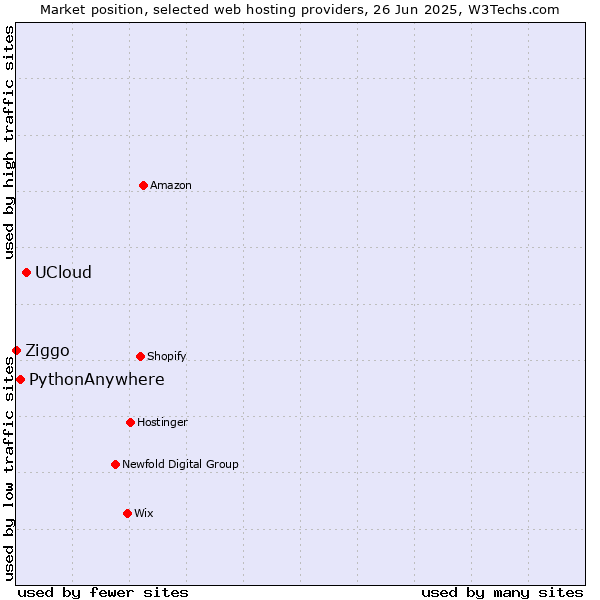 Market position of UCloud vs. PythonAnywhere vs. Ziggo