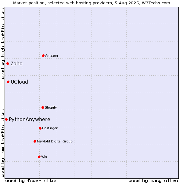 Market position of UCloud vs. Zoho vs. PythonAnywhere