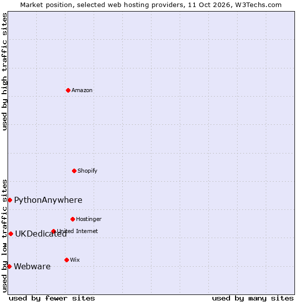 Market position of UKDedicated vs. PythonAnywhere vs. Webware