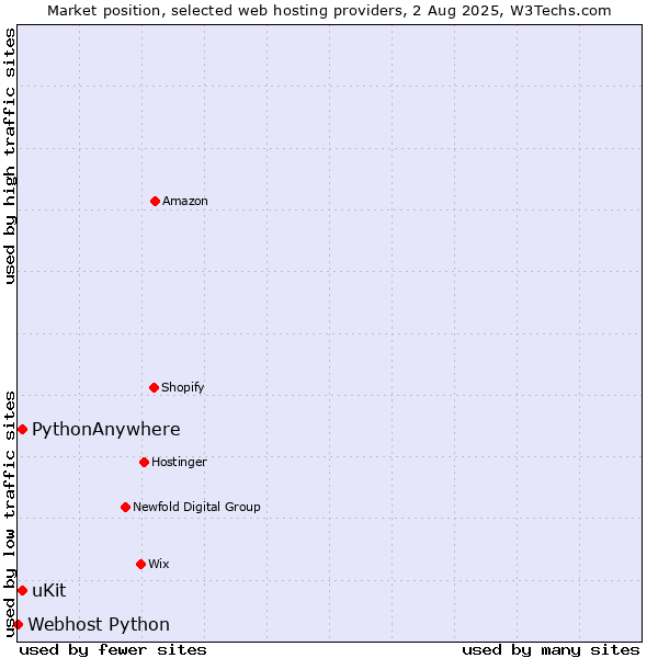 Market position of uKit vs. PythonAnywhere vs. Webhost Python