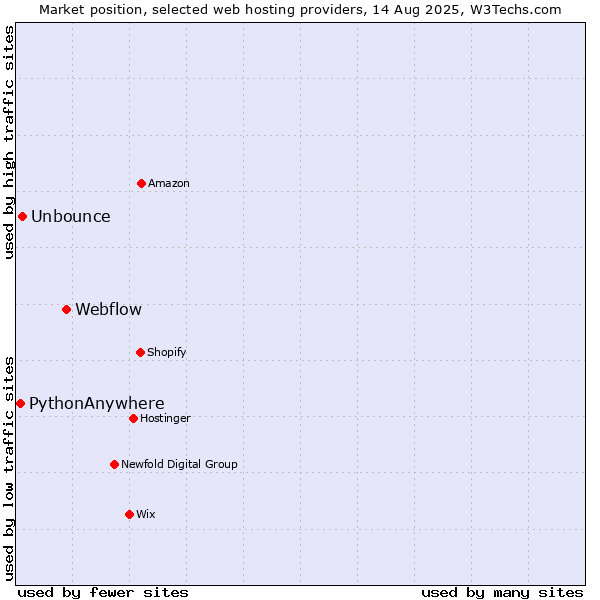 Market position of Webflow vs. Unbounce vs. PythonAnywhere