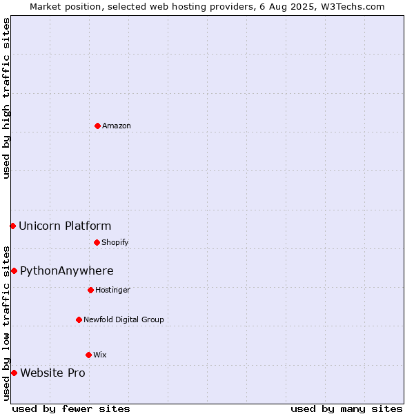 Market position of PythonAnywhere vs. Website Pro vs. Unicorn Platform