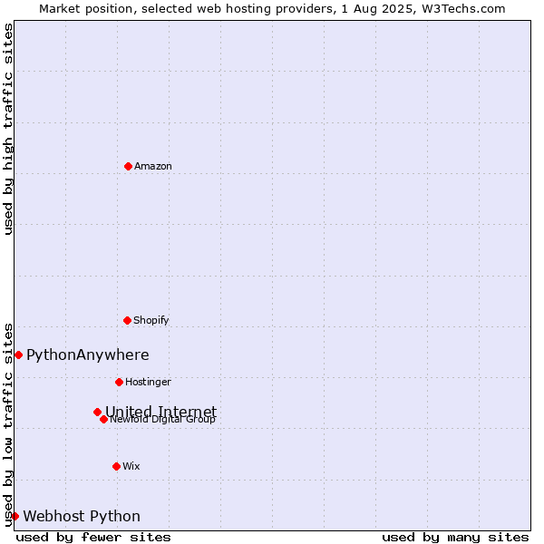 Market position of United Internet vs. PythonAnywhere vs. Webhost Python