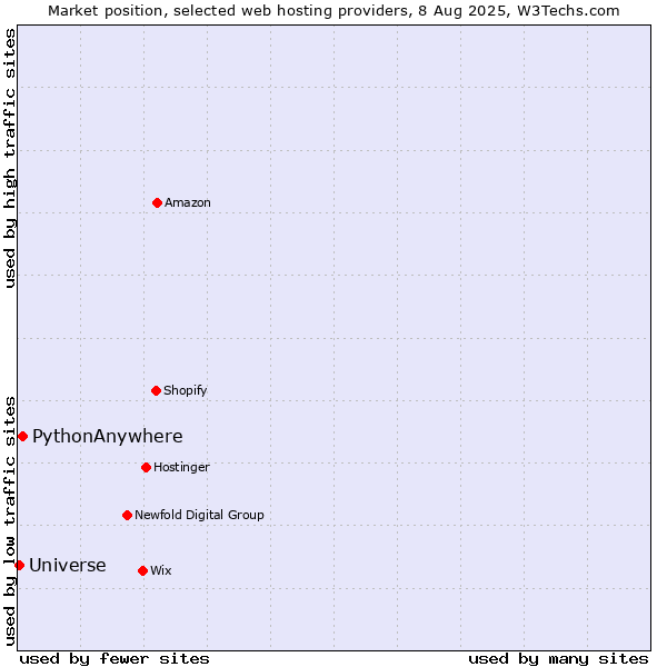 Market position of PythonAnywhere vs. Universe