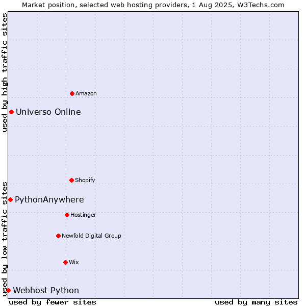 Market position of Universo Online vs. PythonAnywhere vs. Webhost Python