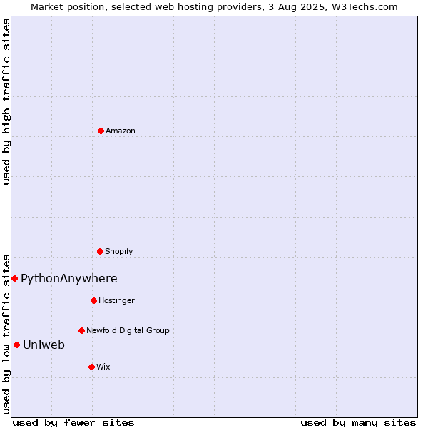 Market position of Uniweb vs. PythonAnywhere