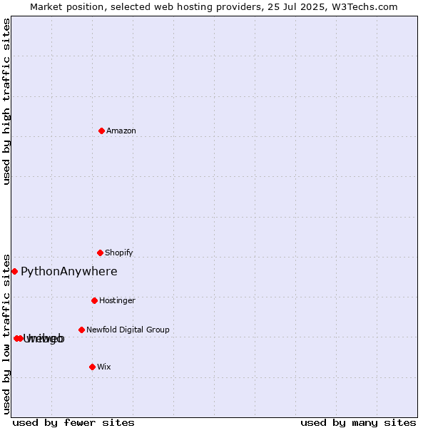 Market position of webgo vs. Uniweb vs. PythonAnywhere
