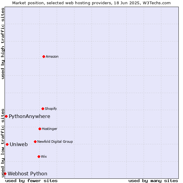 Market position of Uniweb vs. PythonAnywhere vs. Webhost Python