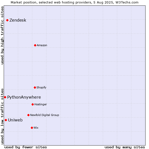 Market position of Zendesk vs. Uniweb vs. PythonAnywhere