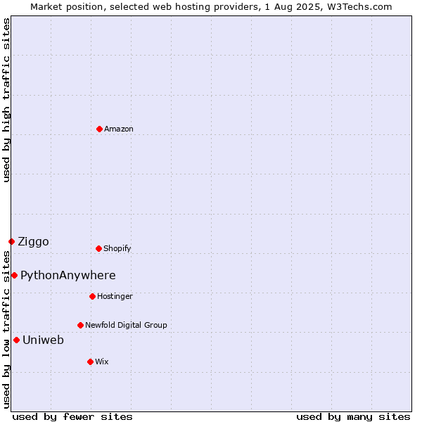 Market position of Uniweb vs. PythonAnywhere vs. Ziggo