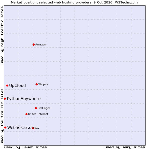 Market position of UpCloud vs. Webhoster.de vs. PythonAnywhere