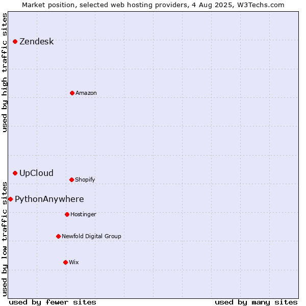 Market position of UpCloud vs. Zendesk vs. PythonAnywhere