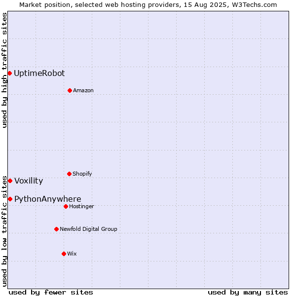 Market position of Voxility vs. PythonAnywhere vs. UptimeRobot