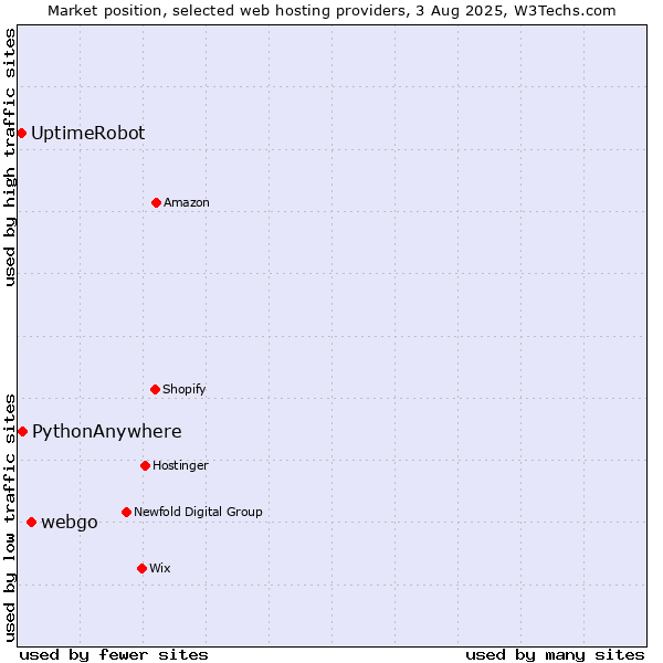 Market position of webgo vs. PythonAnywhere vs. UptimeRobot