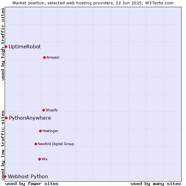 Market position of PythonAnywhere vs. UptimeRobot vs. Webhost Python