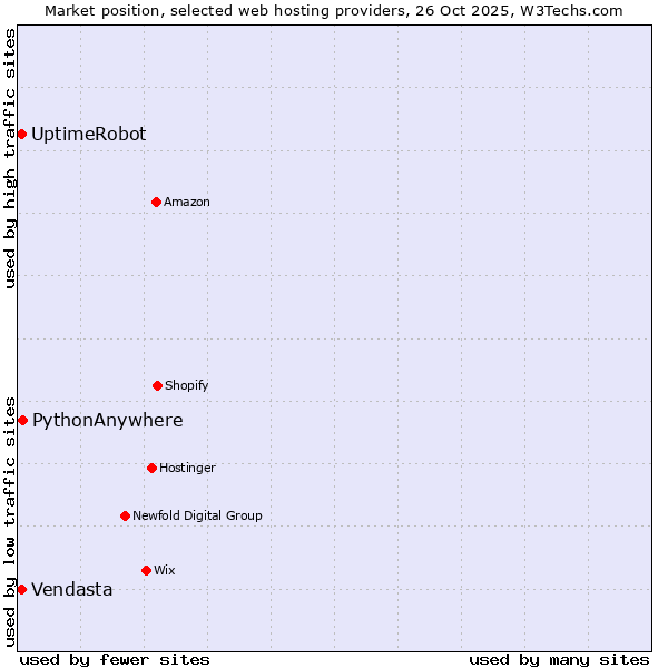 Market position of PythonAnywhere vs. UptimeRobot vs. Vendasta