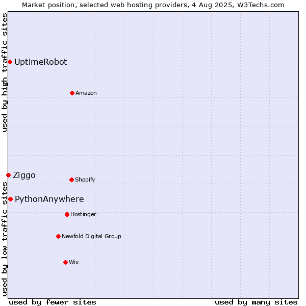Market position of PythonAnywhere vs. UptimeRobot vs. Ziggo