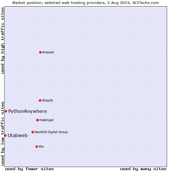 Market position of PythonAnywhere vs. Utabweb