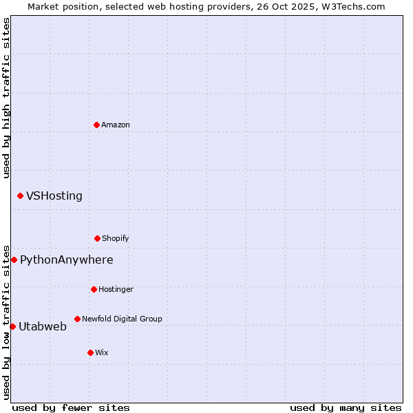 Market position of VSHosting vs. PythonAnywhere vs. Utabweb