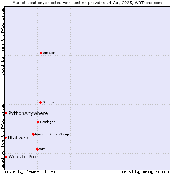 Market position of Website Pro vs. PythonAnywhere vs. Utabweb