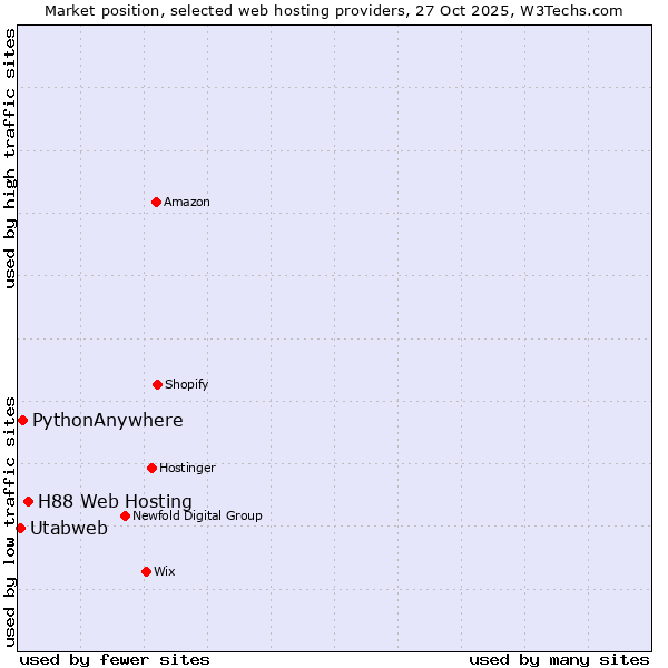 Market position of H88 Web Hosting vs. PythonAnywhere vs. Utabweb