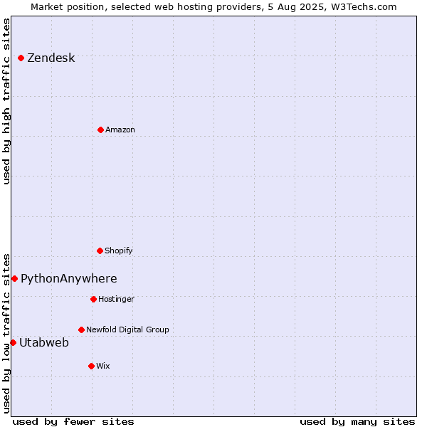 Market position of Zendesk vs. PythonAnywhere vs. Utabweb