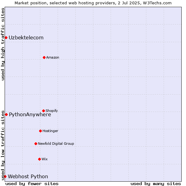 Market position of PythonAnywhere vs. Uzbektelecom vs. Webhost Python