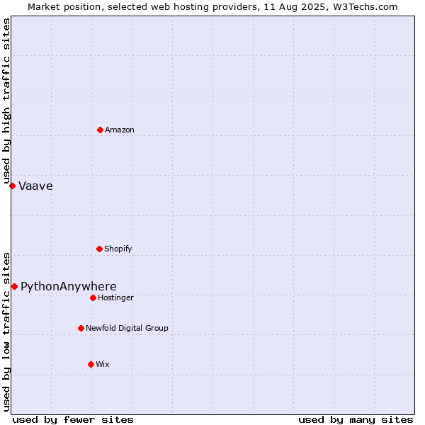 Market position of PythonAnywhere vs. Vaave