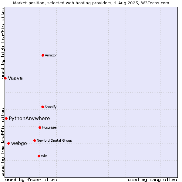 Market position of webgo vs. PythonAnywhere vs. Vaave