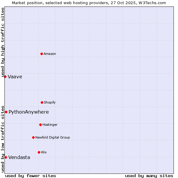 Market position of PythonAnywhere vs. Vendasta vs. Vaave
