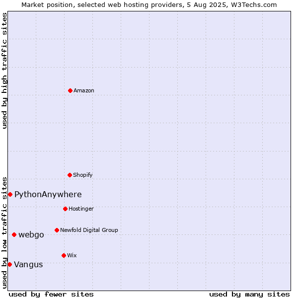 Market position of webgo vs. PythonAnywhere vs. Vangus