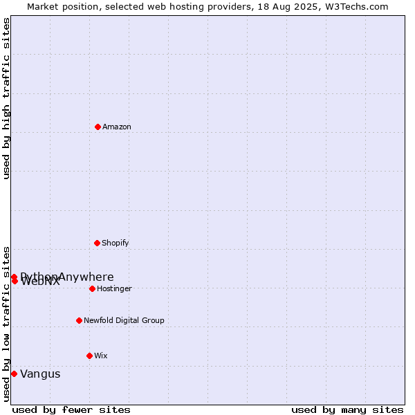 Market position of WebNX vs. PythonAnywhere vs. Vangus