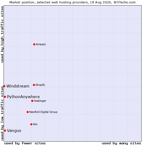 Market position of PythonAnywhere vs. Vangus vs. Windstream
