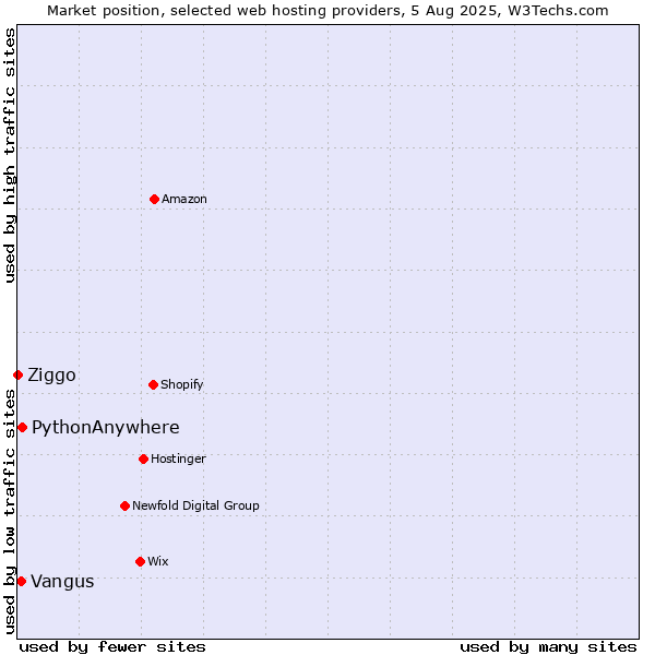 Market position of PythonAnywhere vs. Vangus vs. Ziggo