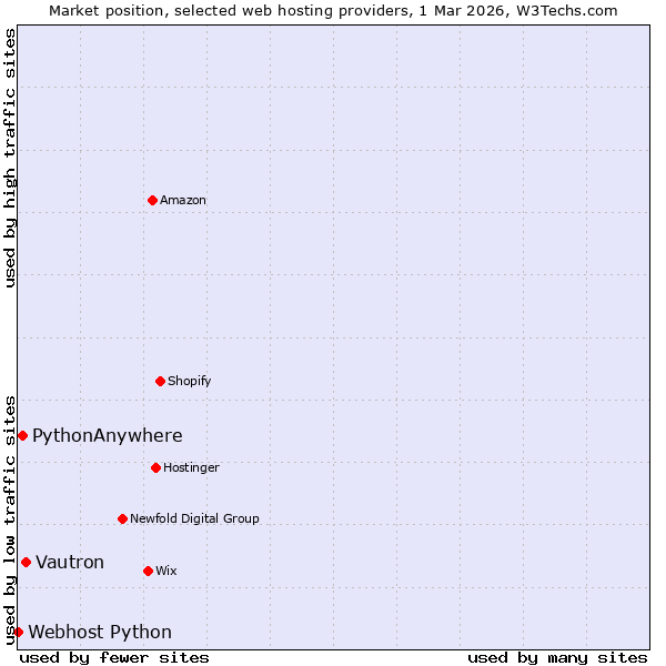 Market position of Vautron vs. PythonAnywhere vs. Webhost Python