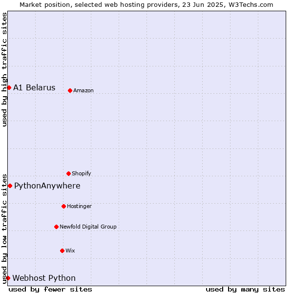 Market position of PythonAnywhere vs. A1 Belarus vs. Webhost Python