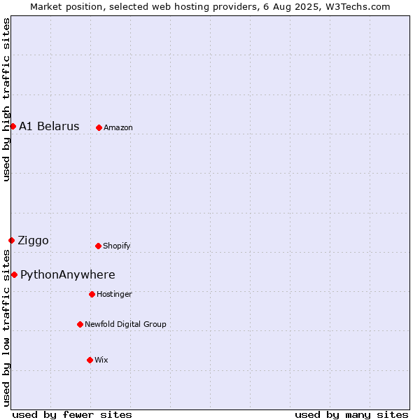 Market position of PythonAnywhere vs. A1 Belarus vs. Ziggo