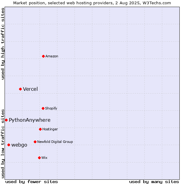 Market position of Vercel vs. webgo vs. PythonAnywhere