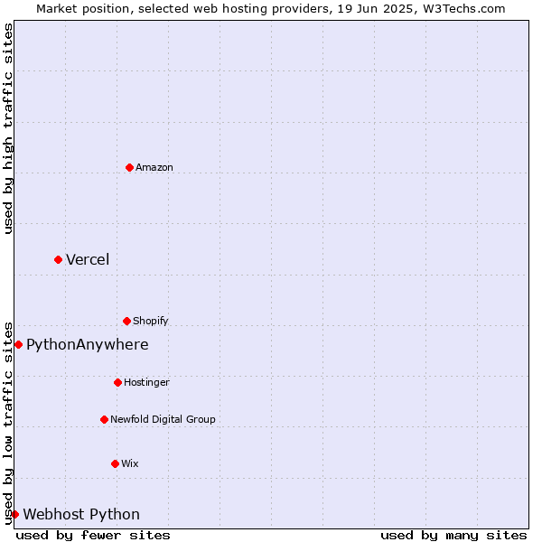 Market position of Vercel vs. PythonAnywhere vs. Webhost Python