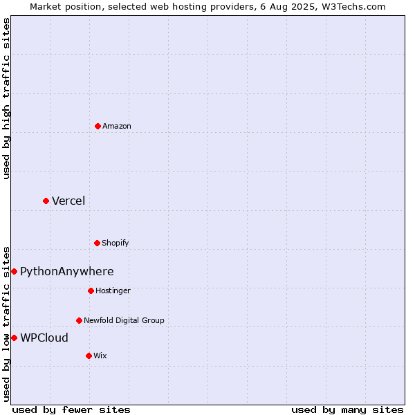 Market position of Vercel vs. WPCloud vs. PythonAnywhere