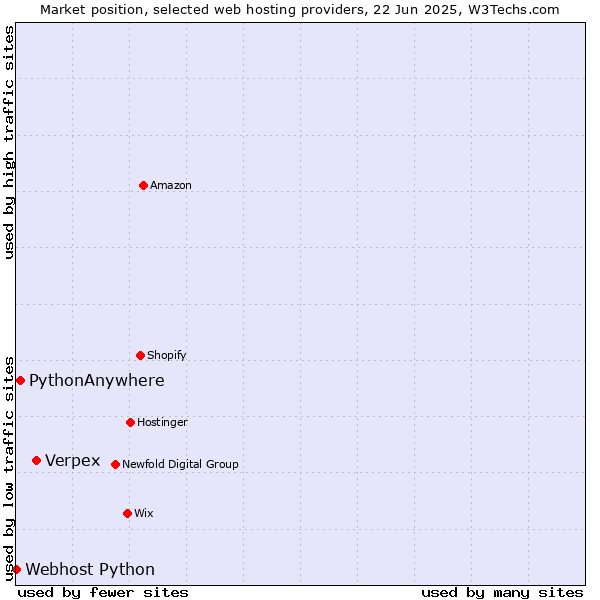Market position of Verpex vs. PythonAnywhere vs. Webhost Python