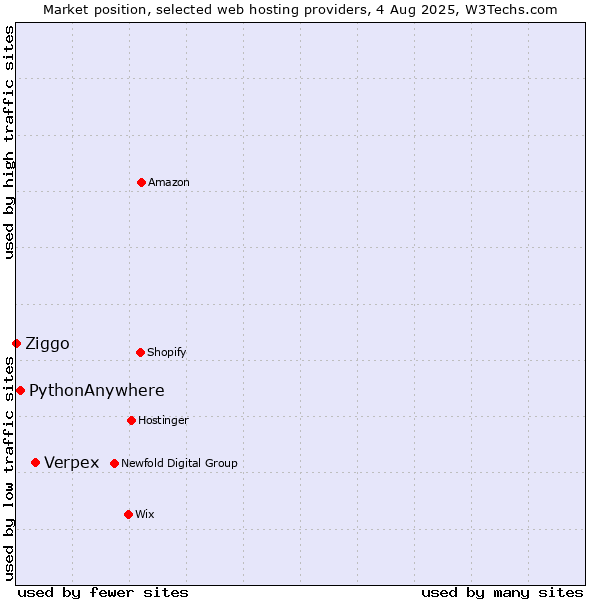 Market position of Verpex vs. PythonAnywhere vs. Ziggo