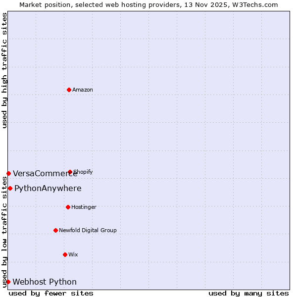 Market position of PythonAnywhere vs. VersaCommerce vs. Webhost Python