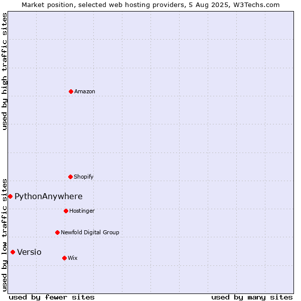 Market position of Versio vs. PythonAnywhere