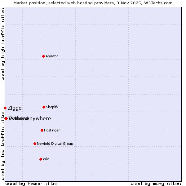 Market position of PythonAnywhere vs. Vianova vs. Ziggo