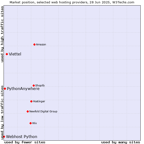 Market position of Viettel vs. PythonAnywhere vs. Webhost Python